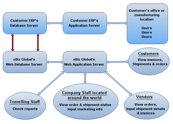 Web Enabling ERP